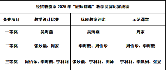 經(jīng)貿(mào)物流系舉辦“匠師鑄魂”教學(xué)競賽總結(jié)表彰大會(huì)